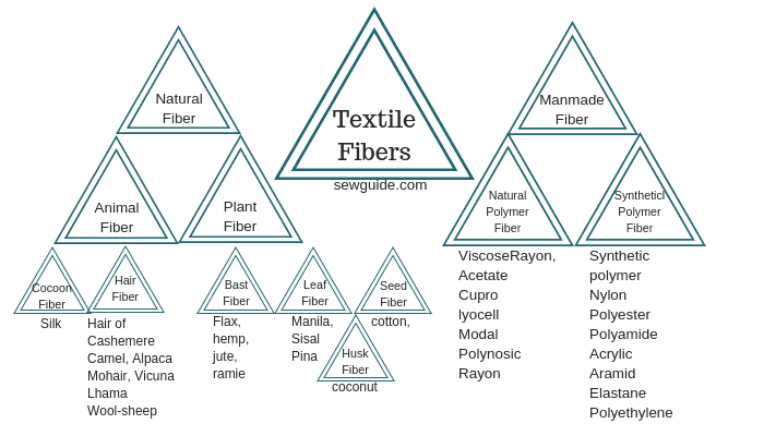 fabric fiber diagram